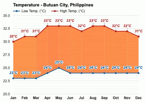 temperature butuan city|10.